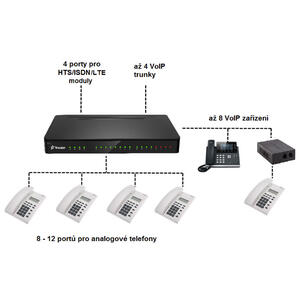 S412 - Yeastar IP PBX, až 8 FXS portů, 8 SIP účtů, 4 trunky - 4